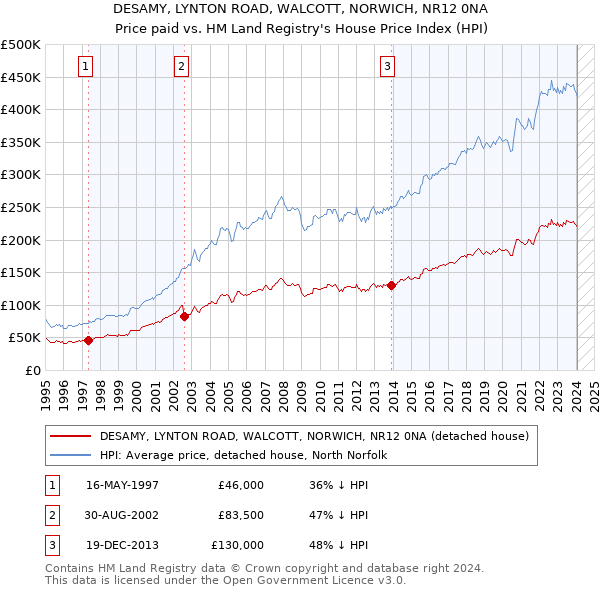 DESAMY, LYNTON ROAD, WALCOTT, NORWICH, NR12 0NA: Price paid vs HM Land Registry's House Price Index