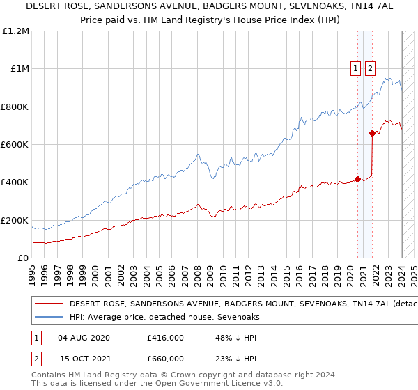 DESERT ROSE, SANDERSONS AVENUE, BADGERS MOUNT, SEVENOAKS, TN14 7AL: Price paid vs HM Land Registry's House Price Index