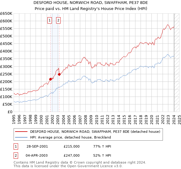 DESFORD HOUSE, NORWICH ROAD, SWAFFHAM, PE37 8DE: Price paid vs HM Land Registry's House Price Index