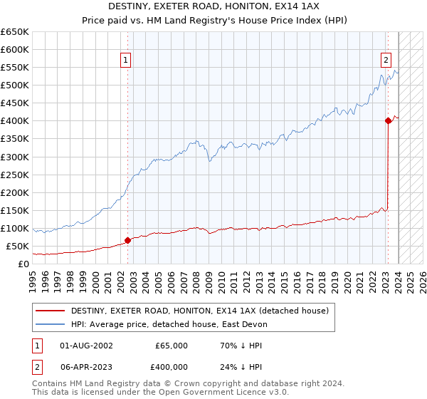 DESTINY, EXETER ROAD, HONITON, EX14 1AX: Price paid vs HM Land Registry's House Price Index