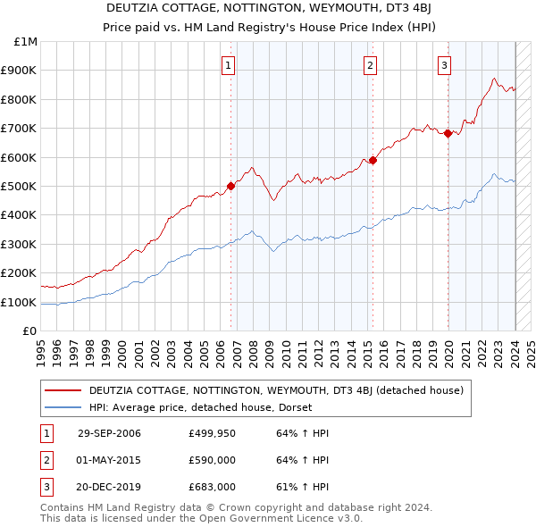 DEUTZIA COTTAGE, NOTTINGTON, WEYMOUTH, DT3 4BJ: Price paid vs HM Land Registry's House Price Index