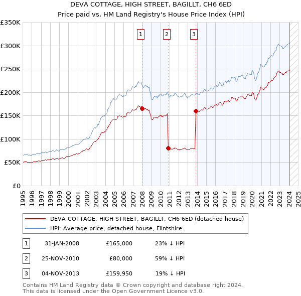 DEVA COTTAGE, HIGH STREET, BAGILLT, CH6 6ED: Price paid vs HM Land Registry's House Price Index