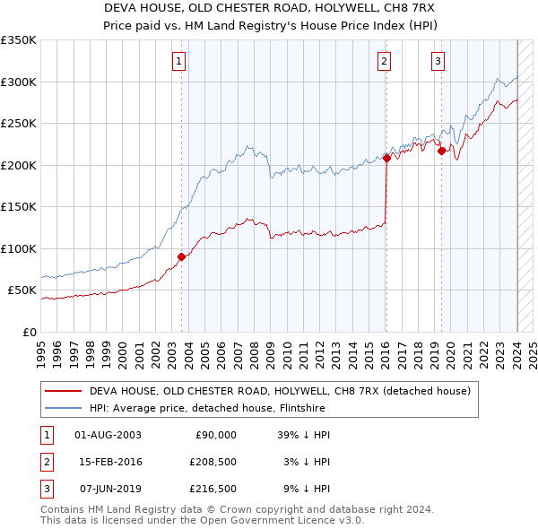 DEVA HOUSE, OLD CHESTER ROAD, HOLYWELL, CH8 7RX: Price paid vs HM Land Registry's House Price Index