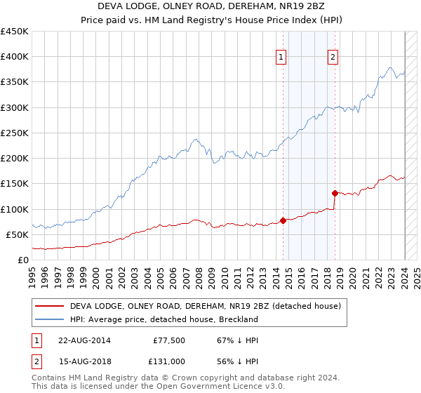 DEVA LODGE, OLNEY ROAD, DEREHAM, NR19 2BZ: Price paid vs HM Land Registry's House Price Index