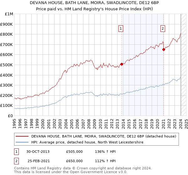 DEVANA HOUSE, BATH LANE, MOIRA, SWADLINCOTE, DE12 6BP: Price paid vs HM Land Registry's House Price Index
