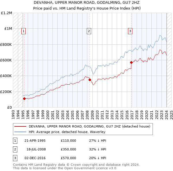 DEVANHA, UPPER MANOR ROAD, GODALMING, GU7 2HZ: Price paid vs HM Land Registry's House Price Index