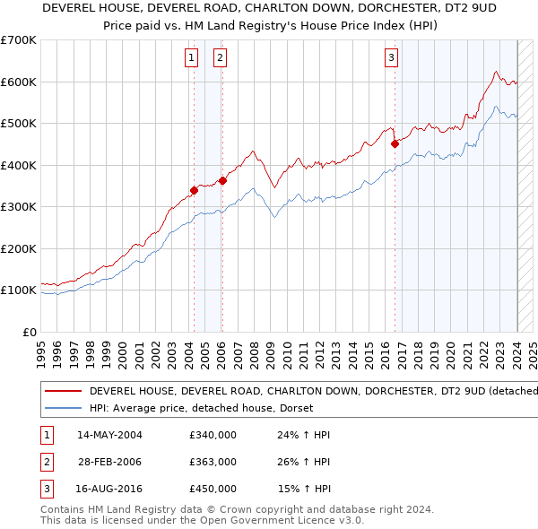 DEVEREL HOUSE, DEVEREL ROAD, CHARLTON DOWN, DORCHESTER, DT2 9UD: Price paid vs HM Land Registry's House Price Index