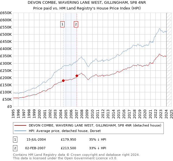 DEVON COMBE, WAVERING LANE WEST, GILLINGHAM, SP8 4NR: Price paid vs HM Land Registry's House Price Index
