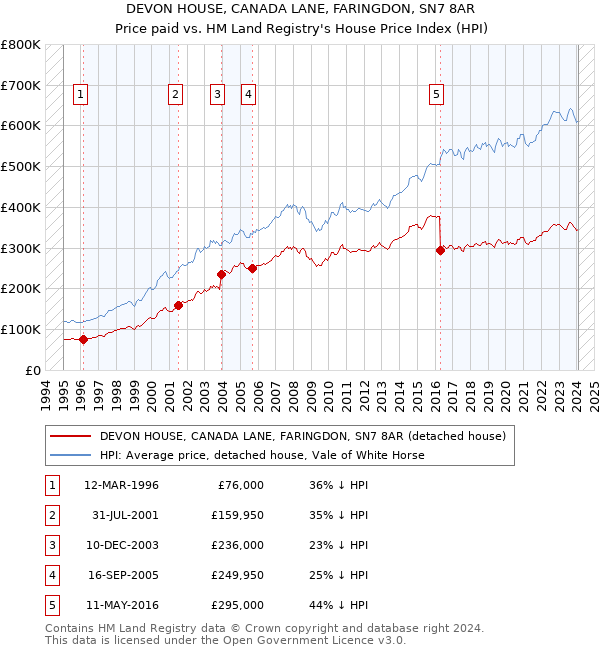 DEVON HOUSE, CANADA LANE, FARINGDON, SN7 8AR: Price paid vs HM Land Registry's House Price Index