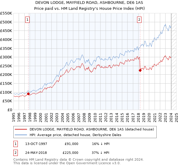DEVON LODGE, MAYFIELD ROAD, ASHBOURNE, DE6 1AS: Price paid vs HM Land Registry's House Price Index