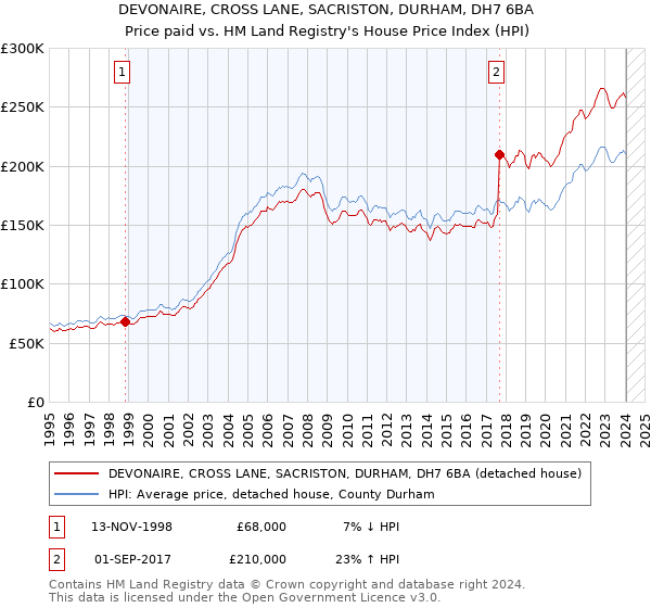 DEVONAIRE, CROSS LANE, SACRISTON, DURHAM, DH7 6BA: Price paid vs HM Land Registry's House Price Index