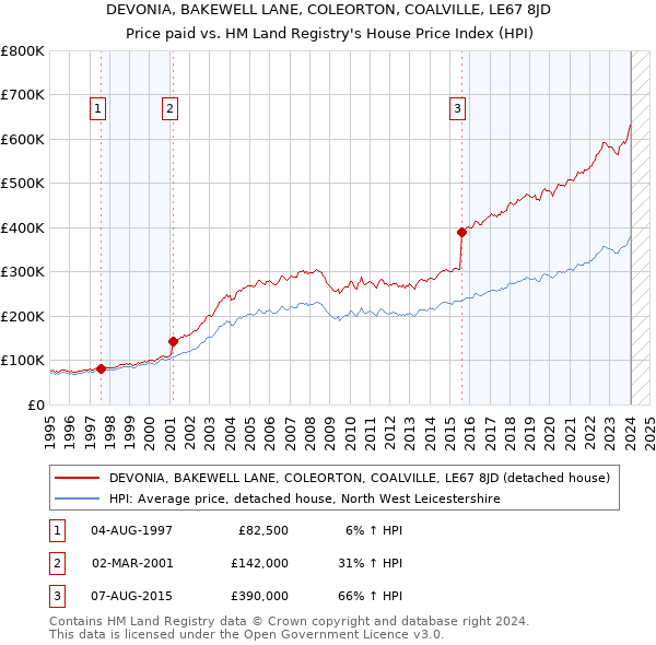 DEVONIA, BAKEWELL LANE, COLEORTON, COALVILLE, LE67 8JD: Price paid vs HM Land Registry's House Price Index