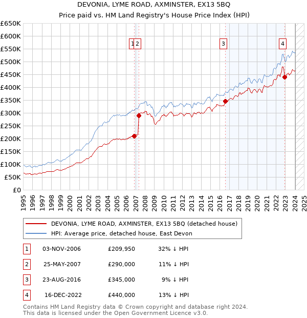 DEVONIA, LYME ROAD, AXMINSTER, EX13 5BQ: Price paid vs HM Land Registry's House Price Index