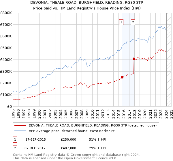 DEVONIA, THEALE ROAD, BURGHFIELD, READING, RG30 3TP: Price paid vs HM Land Registry's House Price Index
