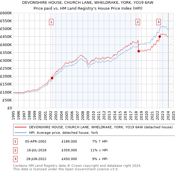 DEVONSHIRE HOUSE, CHURCH LANE, WHELDRAKE, YORK, YO19 6AW: Price paid vs HM Land Registry's House Price Index