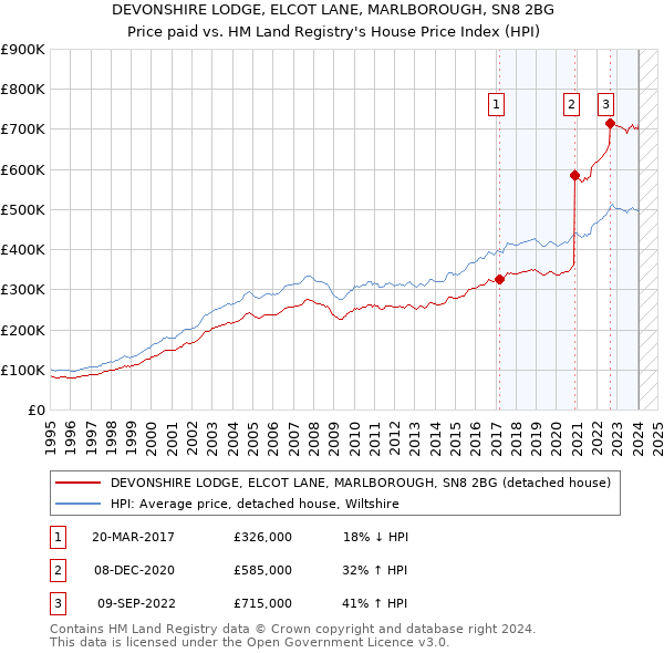 DEVONSHIRE LODGE, ELCOT LANE, MARLBOROUGH, SN8 2BG: Price paid vs HM Land Registry's House Price Index