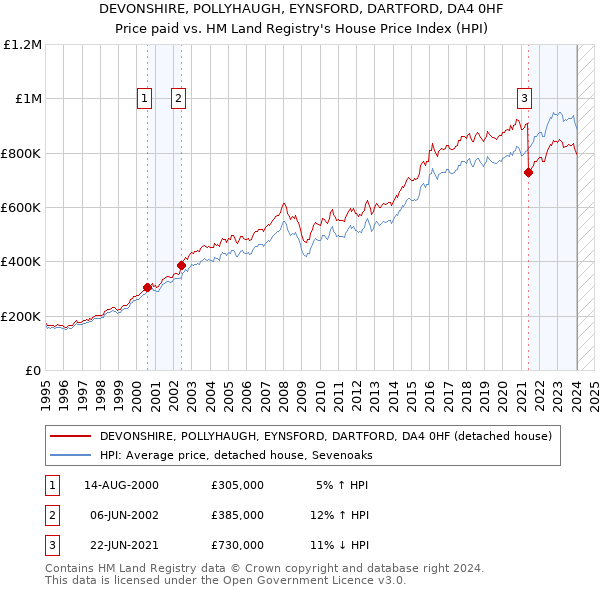 DEVONSHIRE, POLLYHAUGH, EYNSFORD, DARTFORD, DA4 0HF: Price paid vs HM Land Registry's House Price Index