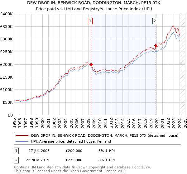 DEW DROP IN, BENWICK ROAD, DODDINGTON, MARCH, PE15 0TX: Price paid vs HM Land Registry's House Price Index