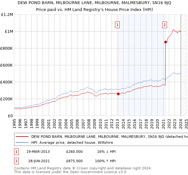 DEW POND BARN, MILBOURNE LANE, MILBOURNE, MALMESBURY, SN16 9JQ: Price paid vs HM Land Registry's House Price Index