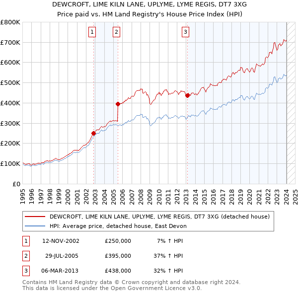 DEWCROFT, LIME KILN LANE, UPLYME, LYME REGIS, DT7 3XG: Price paid vs HM Land Registry's House Price Index