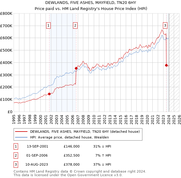 DEWLANDS, FIVE ASHES, MAYFIELD, TN20 6HY: Price paid vs HM Land Registry's House Price Index