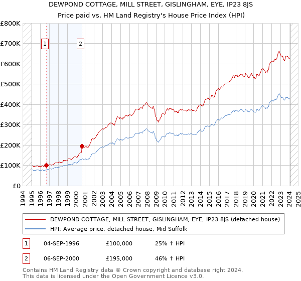 DEWPOND COTTAGE, MILL STREET, GISLINGHAM, EYE, IP23 8JS: Price paid vs HM Land Registry's House Price Index