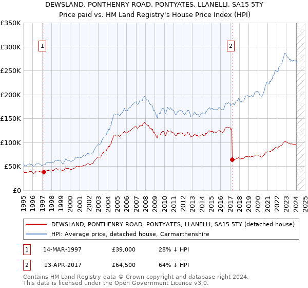 DEWSLAND, PONTHENRY ROAD, PONTYATES, LLANELLI, SA15 5TY: Price paid vs HM Land Registry's House Price Index