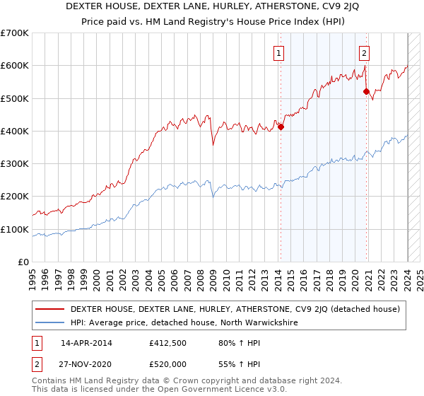 DEXTER HOUSE, DEXTER LANE, HURLEY, ATHERSTONE, CV9 2JQ: Price paid vs HM Land Registry's House Price Index