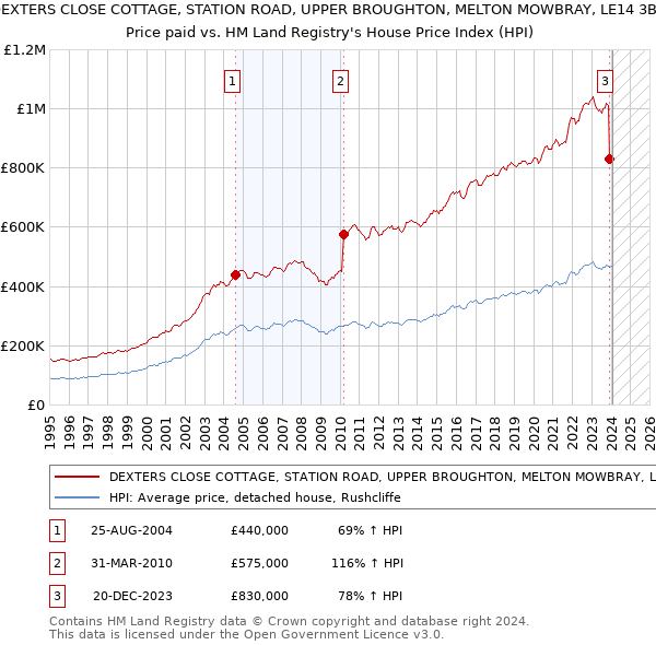 DEXTERS CLOSE COTTAGE, STATION ROAD, UPPER BROUGHTON, MELTON MOWBRAY, LE14 3BQ: Price paid vs HM Land Registry's House Price Index