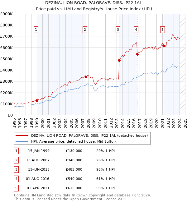 DEZINA, LION ROAD, PALGRAVE, DISS, IP22 1AL: Price paid vs HM Land Registry's House Price Index