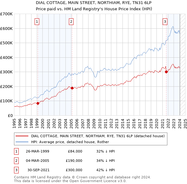 DIAL COTTAGE, MAIN STREET, NORTHIAM, RYE, TN31 6LP: Price paid vs HM Land Registry's House Price Index