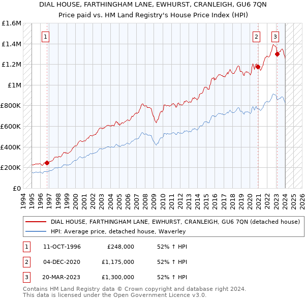 DIAL HOUSE, FARTHINGHAM LANE, EWHURST, CRANLEIGH, GU6 7QN: Price paid vs HM Land Registry's House Price Index