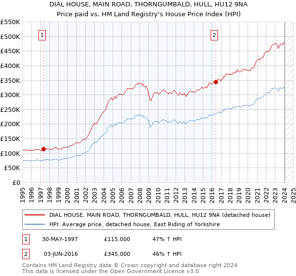 DIAL HOUSE, MAIN ROAD, THORNGUMBALD, HULL, HU12 9NA: Price paid vs HM Land Registry's House Price Index