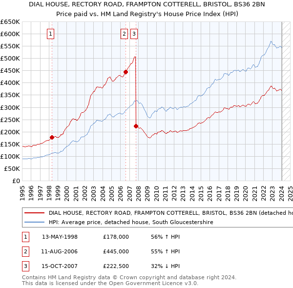 DIAL HOUSE, RECTORY ROAD, FRAMPTON COTTERELL, BRISTOL, BS36 2BN: Price paid vs HM Land Registry's House Price Index