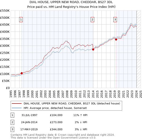 DIAL HOUSE, UPPER NEW ROAD, CHEDDAR, BS27 3DL: Price paid vs HM Land Registry's House Price Index