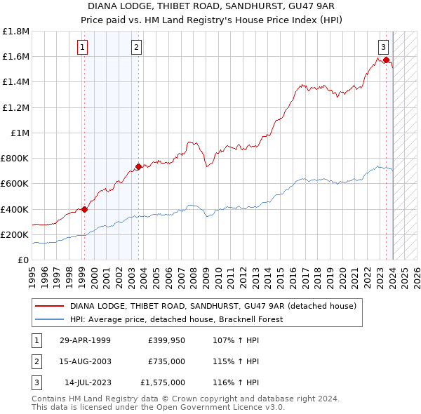DIANA LODGE, THIBET ROAD, SANDHURST, GU47 9AR: Price paid vs HM Land Registry's House Price Index