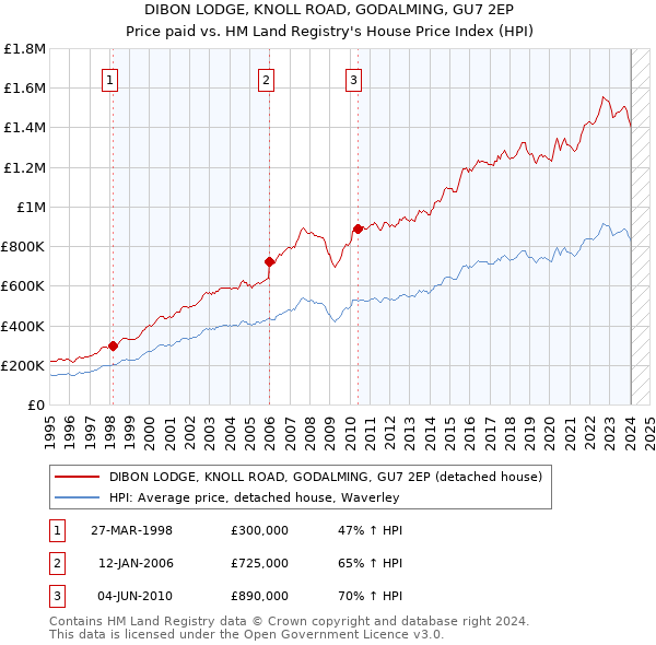 DIBON LODGE, KNOLL ROAD, GODALMING, GU7 2EP: Price paid vs HM Land Registry's House Price Index