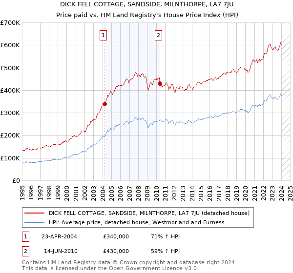 DICK FELL COTTAGE, SANDSIDE, MILNTHORPE, LA7 7JU: Price paid vs HM Land Registry's House Price Index