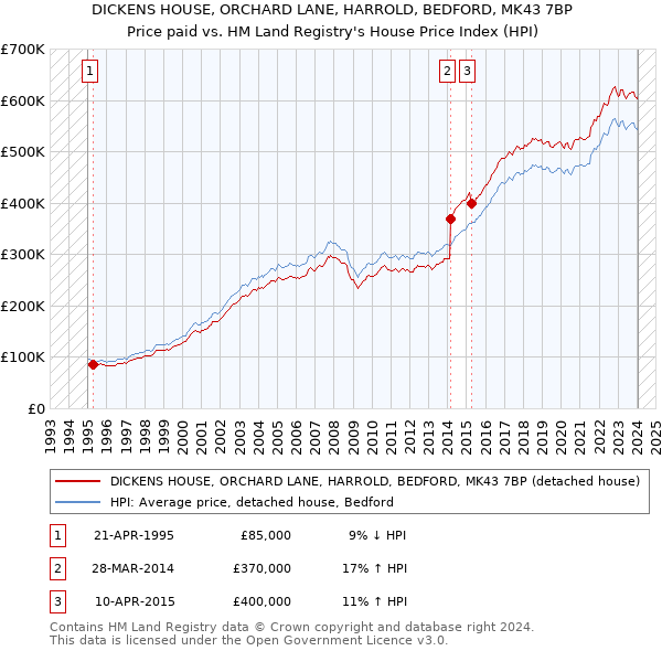 DICKENS HOUSE, ORCHARD LANE, HARROLD, BEDFORD, MK43 7BP: Price paid vs HM Land Registry's House Price Index