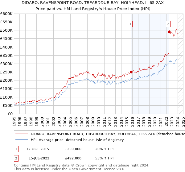 DIDARO, RAVENSPOINT ROAD, TREARDDUR BAY, HOLYHEAD, LL65 2AX: Price paid vs HM Land Registry's House Price Index