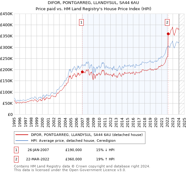 DIFOR, PONTGARREG, LLANDYSUL, SA44 6AU: Price paid vs HM Land Registry's House Price Index