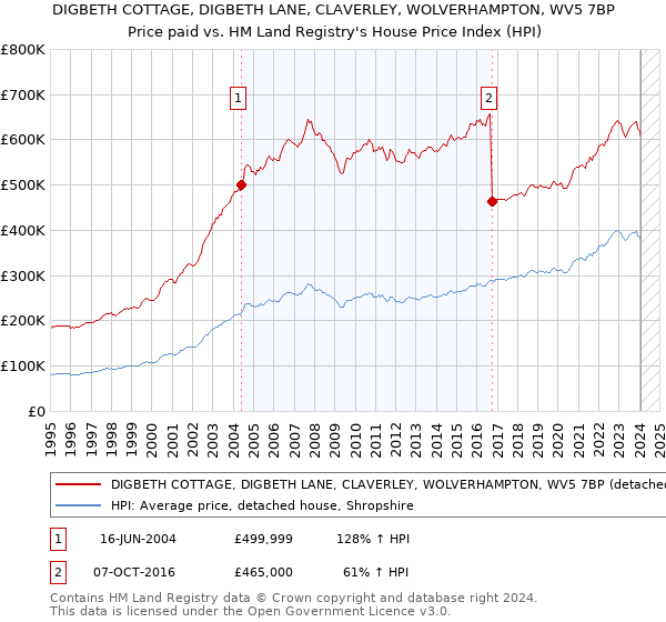 DIGBETH COTTAGE, DIGBETH LANE, CLAVERLEY, WOLVERHAMPTON, WV5 7BP: Price paid vs HM Land Registry's House Price Index