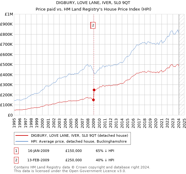 DIGBURY, LOVE LANE, IVER, SL0 9QT: Price paid vs HM Land Registry's House Price Index