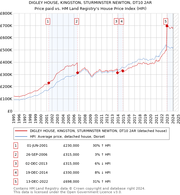 DIGLEY HOUSE, KINGSTON, STURMINSTER NEWTON, DT10 2AR: Price paid vs HM Land Registry's House Price Index
