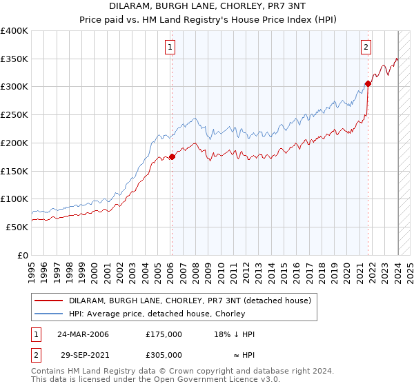 DILARAM, BURGH LANE, CHORLEY, PR7 3NT: Price paid vs HM Land Registry's House Price Index