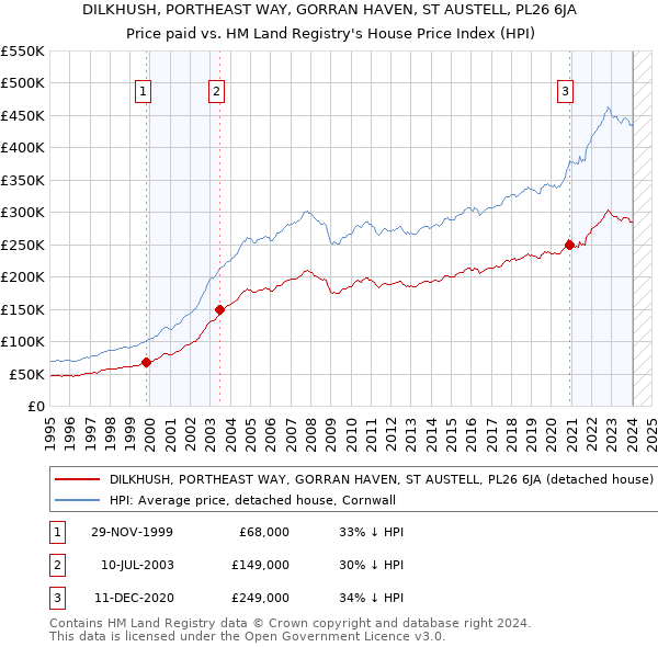 DILKHUSH, PORTHEAST WAY, GORRAN HAVEN, ST AUSTELL, PL26 6JA: Price paid vs HM Land Registry's House Price Index