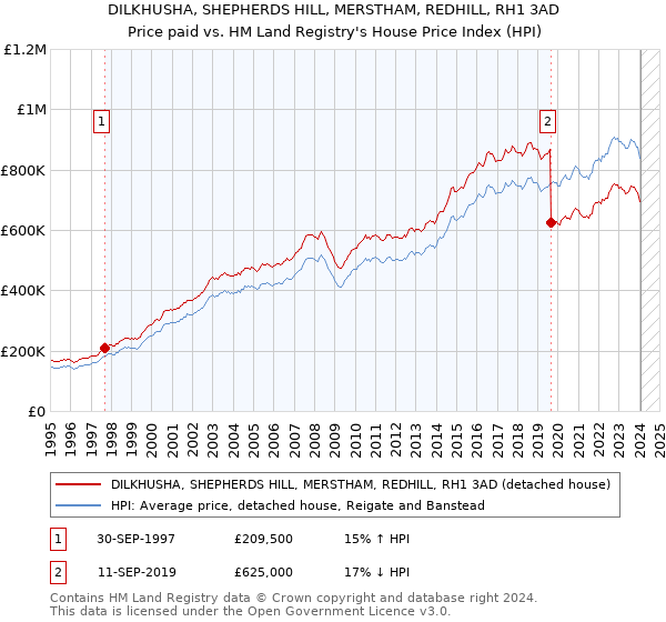 DILKHUSHA, SHEPHERDS HILL, MERSTHAM, REDHILL, RH1 3AD: Price paid vs HM Land Registry's House Price Index