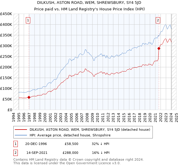 DILKUSH, ASTON ROAD, WEM, SHREWSBURY, SY4 5JD: Price paid vs HM Land Registry's House Price Index