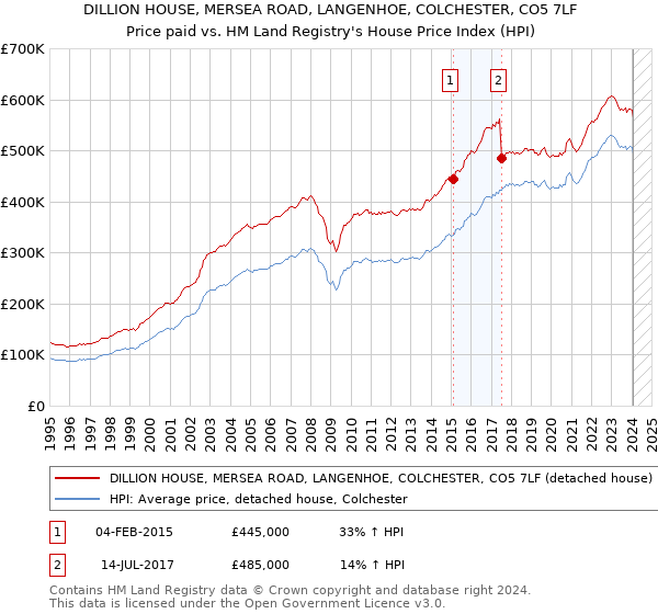 DILLION HOUSE, MERSEA ROAD, LANGENHOE, COLCHESTER, CO5 7LF: Price paid vs HM Land Registry's House Price Index
