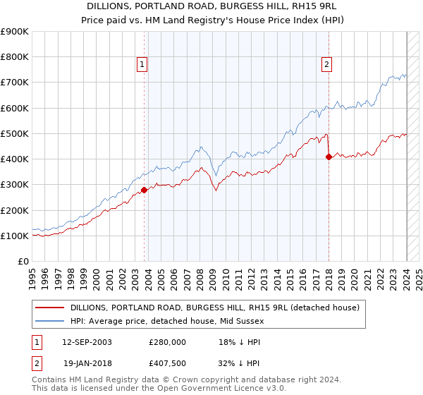 DILLIONS, PORTLAND ROAD, BURGESS HILL, RH15 9RL: Price paid vs HM Land Registry's House Price Index